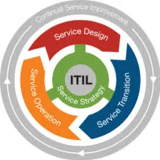 Why ITIL V4 Certification is Crucial for IT Professionals and Business Growth